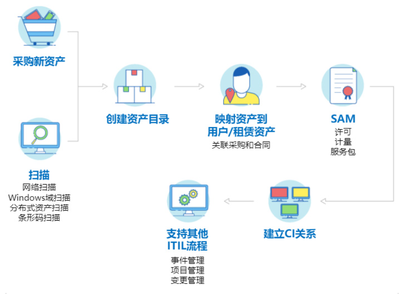 ITSM資源庫 資產管理服務的核心支柱