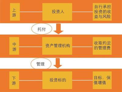 解析金融機構資產管理業務的差異化與競合關系的共生之道